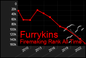 Total Graph of Furrykins