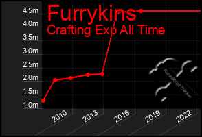 Total Graph of Furrykins