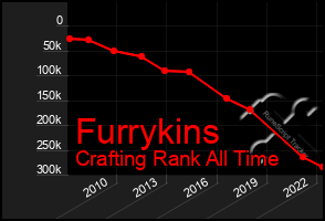 Total Graph of Furrykins