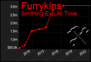 Total Graph of Furrykins