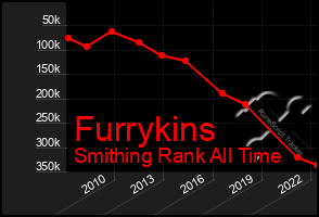 Total Graph of Furrykins