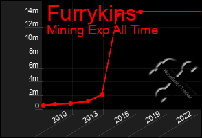 Total Graph of Furrykins