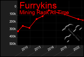 Total Graph of Furrykins