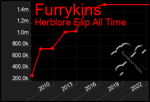 Total Graph of Furrykins