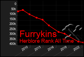 Total Graph of Furrykins