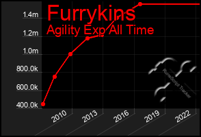 Total Graph of Furrykins