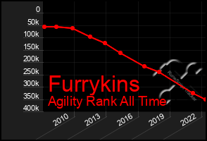 Total Graph of Furrykins