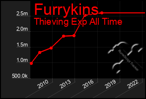 Total Graph of Furrykins