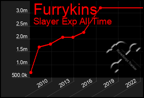 Total Graph of Furrykins