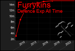 Total Graph of Furrykins