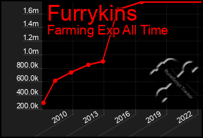 Total Graph of Furrykins