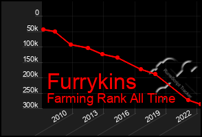 Total Graph of Furrykins