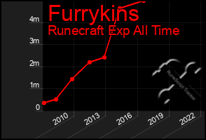 Total Graph of Furrykins