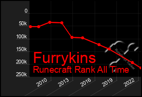 Total Graph of Furrykins