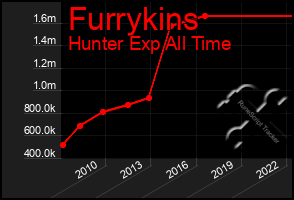 Total Graph of Furrykins