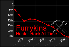 Total Graph of Furrykins