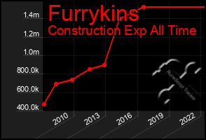 Total Graph of Furrykins