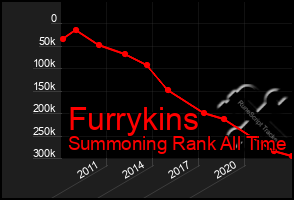 Total Graph of Furrykins