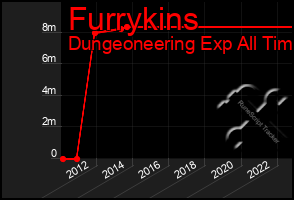 Total Graph of Furrykins