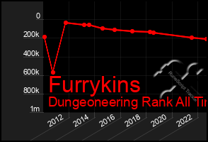 Total Graph of Furrykins