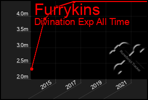 Total Graph of Furrykins