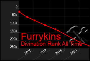 Total Graph of Furrykins