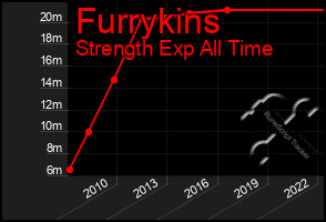 Total Graph of Furrykins