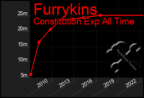 Total Graph of Furrykins