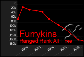 Total Graph of Furrykins