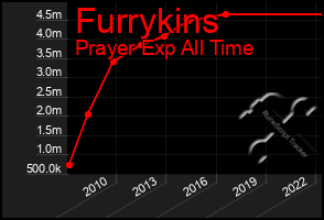 Total Graph of Furrykins