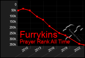 Total Graph of Furrykins