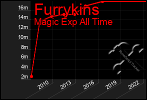 Total Graph of Furrykins