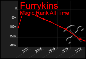 Total Graph of Furrykins