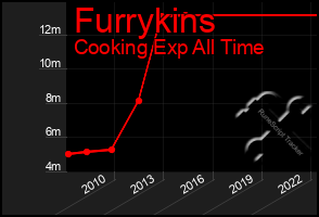 Total Graph of Furrykins