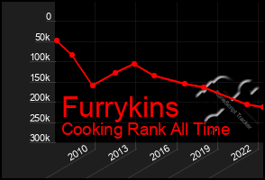 Total Graph of Furrykins