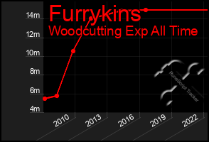 Total Graph of Furrykins