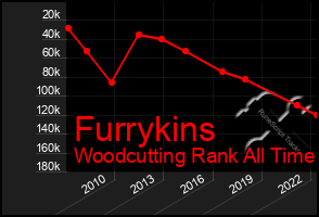 Total Graph of Furrykins