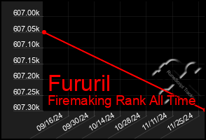 Total Graph of Fururil