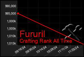 Total Graph of Fururil