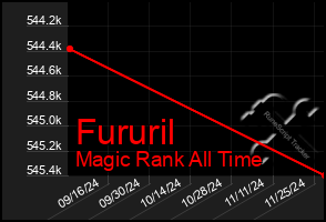 Total Graph of Fururil