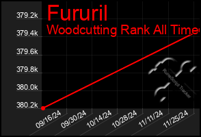 Total Graph of Fururil