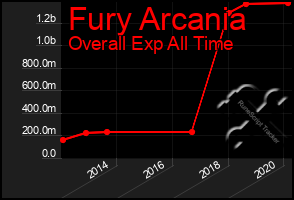 Total Graph of Fury Arcania