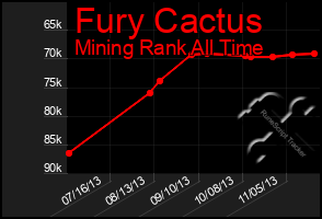 Total Graph of Fury Cactus