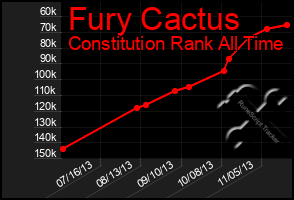 Total Graph of Fury Cactus