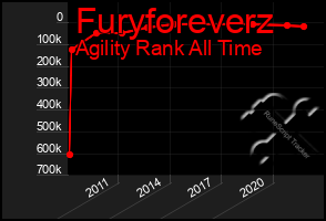 Total Graph of Furyforeverz