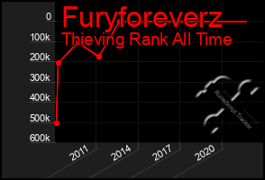 Total Graph of Furyforeverz