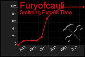 Total Graph of Furyofcauli