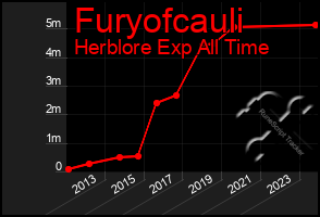 Total Graph of Furyofcauli