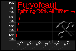 Total Graph of Furyofcauli