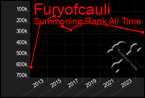 Total Graph of Furyofcauli